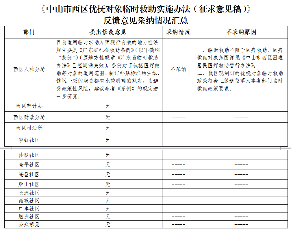 社會事務(wù)局優(yōu)撫對象救助意見采納.png