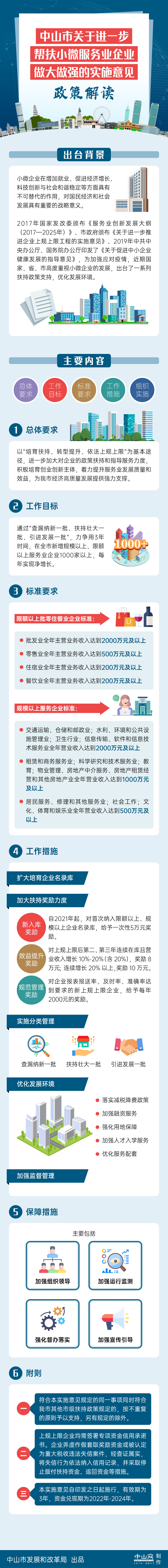 中山市進一步幫扶小微服務業(yè)企業(yè)做大做強實施意見圖解.png