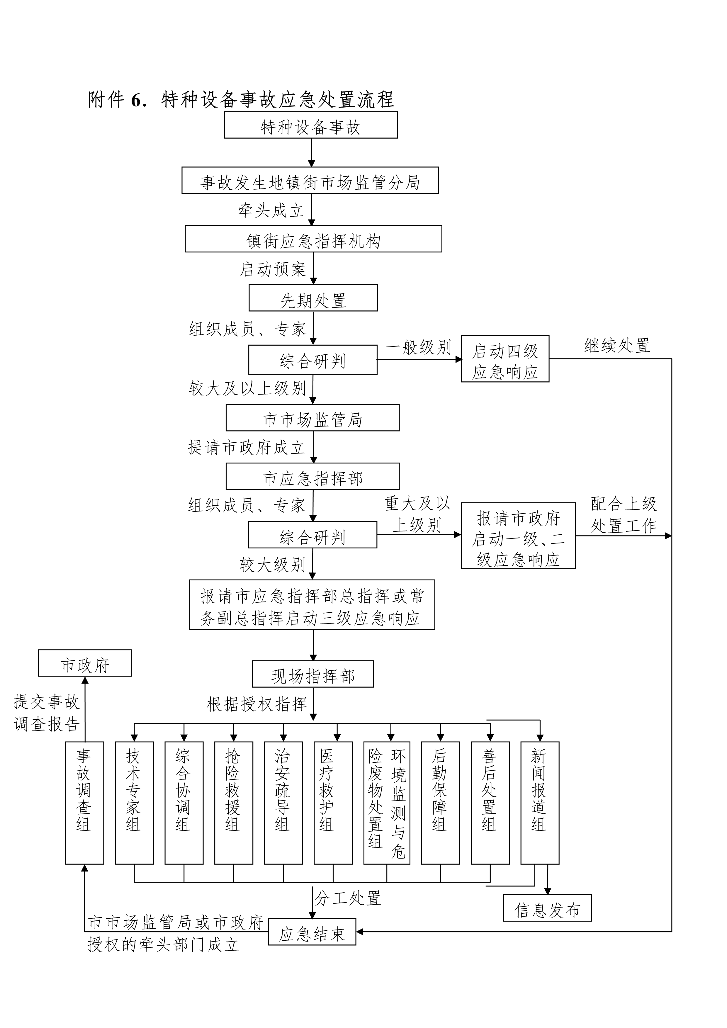 102116444745_0bh2021156中山市特種設(shè)備事故應(yīng)急預(yù)案試行-無頁碼_11.Png