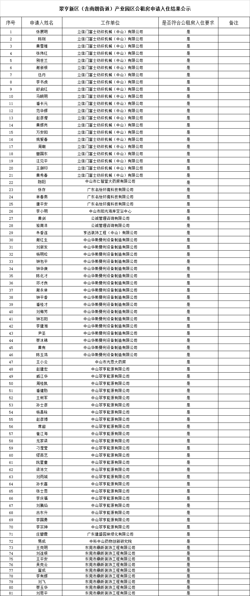2022.1.11產(chǎn)業(yè)園區(qū)公租房申請(qǐng)入住結(jié)果公示（217、222、226、230、232-237、241、244).png