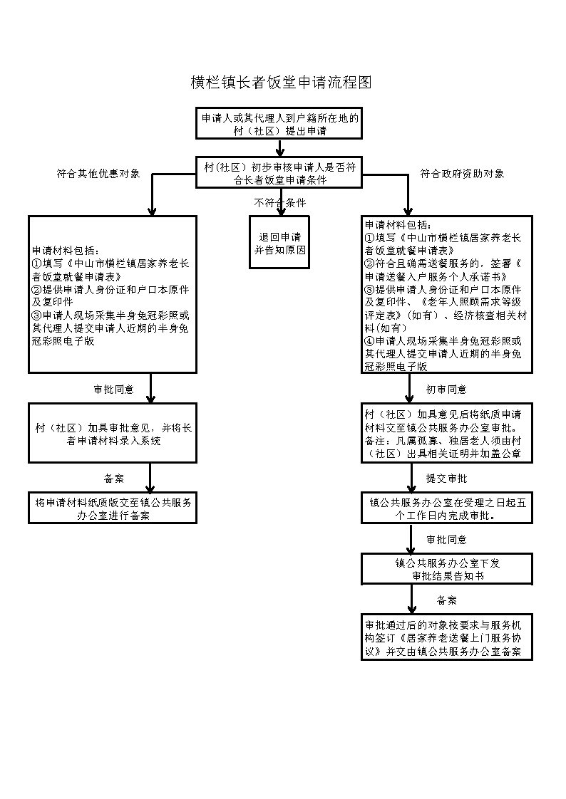 橫欄鎮(zhèn)長者飯?zhí)梅?wù)質(zhì)量提升實施辦法政策解讀附件.橫欄鎮(zhèn)長者飯?zhí)蒙暾埩鞒虉D.jpg