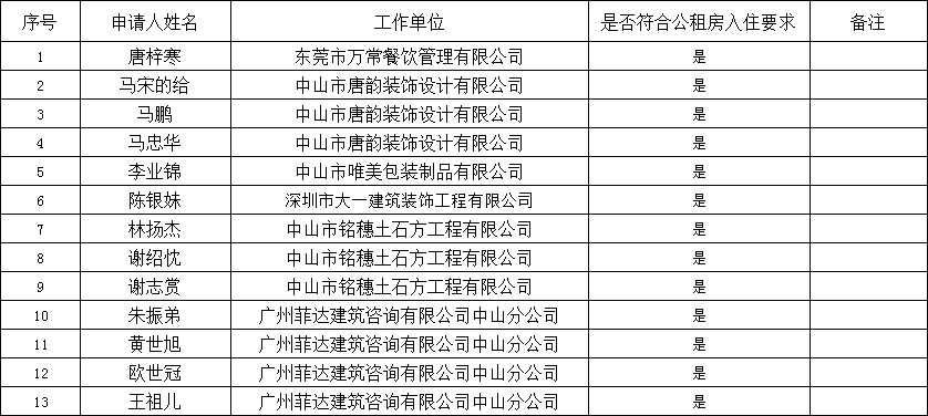 2022.2.11產(chǎn)業(yè)園區(qū)公租房申請入住結(jié)果公示（243、245、246、248、251、255).png