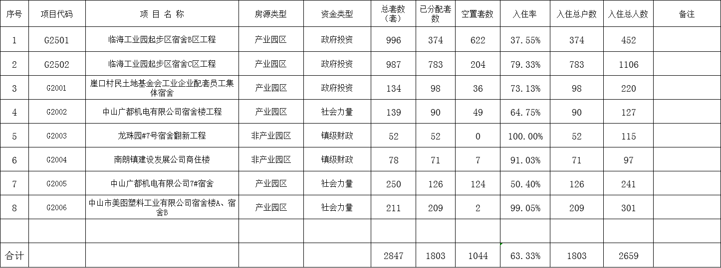 翠亨新區(qū)（含南朗街道）2022年1月公租房管理情況備案表（表一、表二）.png
