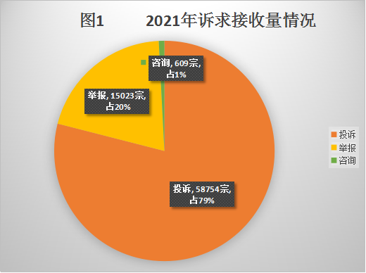 中山市市場(chǎng)監(jiān)督管理局2021年度消費(fèi)投訴舉報(bào)數(shù)據(jù)分析報(bào)告114.png