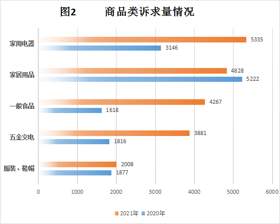 中山市市場(chǎng)監(jiān)督管理局2021年度消費(fèi)投訴舉報(bào)數(shù)據(jù)分析報(bào)告433.png