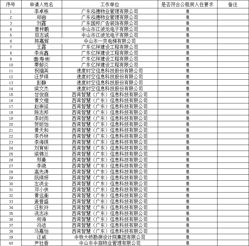 2022年3月7日2022.3.3產(chǎn)業(yè)園區(qū)公租房申請(qǐng)入住結(jié)果公示（249、250、263、265、269-274）.png