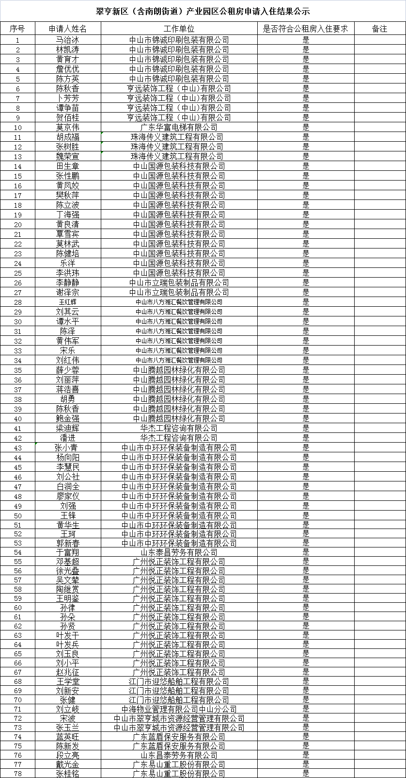 2022年4月27日產(chǎn)業(yè)園區(qū)公租房申請入住結果公示.png