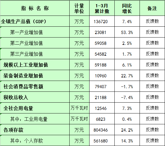 板芙鎮(zhèn)主要經(jīng)濟(jì)指標(biāo)數(shù)（2022年政府網(wǎng)上公布）.png