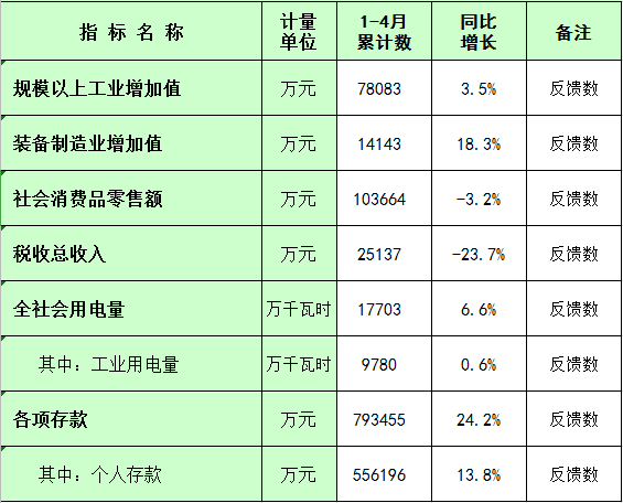 板芙鎮(zhèn)2022年1-4月主要經(jīng)濟指標統(tǒng)計數(shù).png