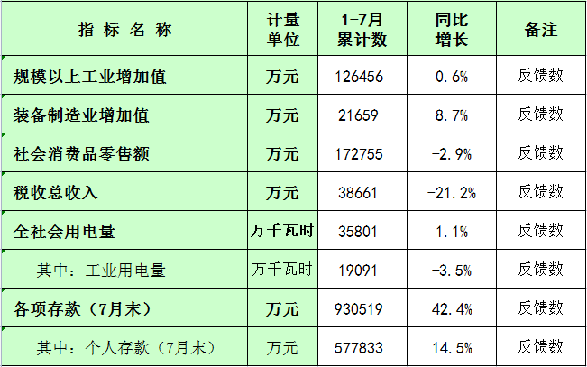 板芙鎮(zhèn)2022年1-7月主要經(jīng)濟(jì)指標(biāo)統(tǒng)計(jì)數(shù).png