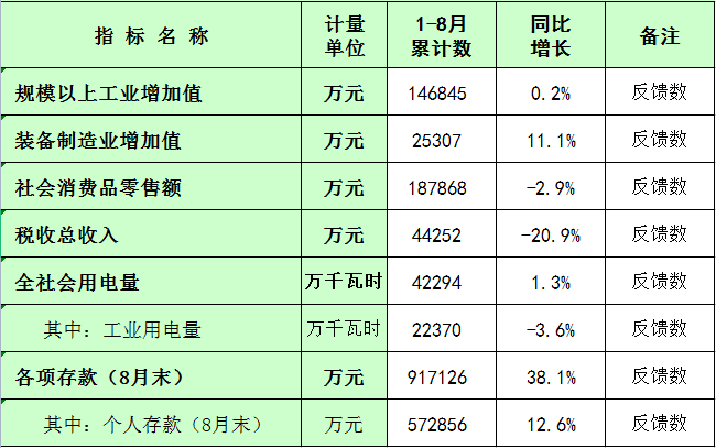 板芙鎮(zhèn)2022年1-8月主要經(jīng)濟(jì)指標(biāo)統(tǒng)計(jì)數(shù).png