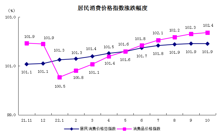 5居民消費價格指數(shù)漲跌幅度.png