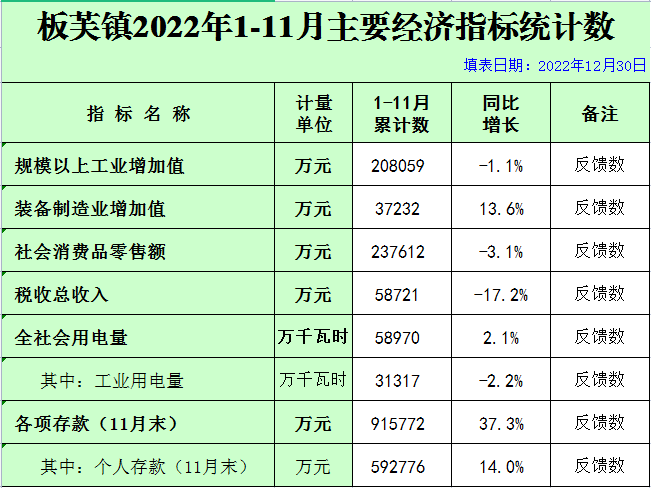 板芙鎮(zhèn)2022年1-11月主要經(jīng)濟(jì)指標(biāo)統(tǒng)計(jì)數(shù).png