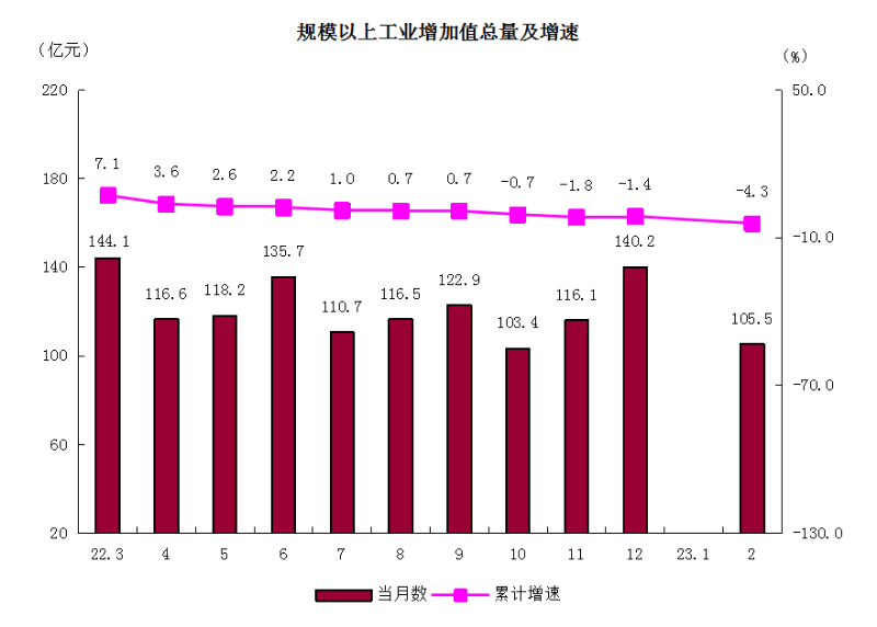 2規(guī)模以上工業(yè)增加值總量及增速.png