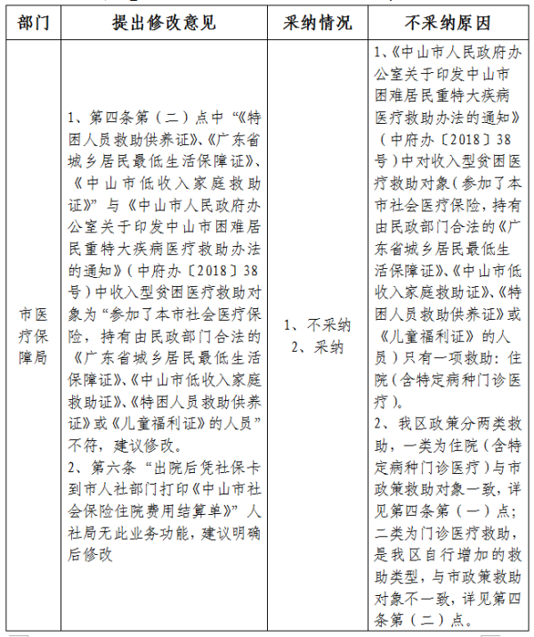 困難居民醫(yī)療救助反饋采納意見.png
