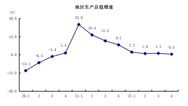 1地區(qū)生產(chǎn)總值增速（新）(2).png