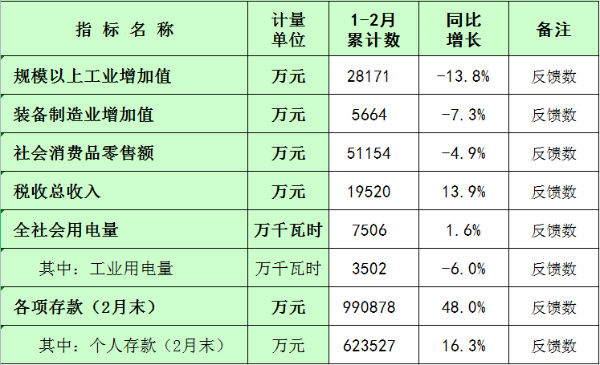 板芙鎮(zhèn)2023年1-2月主要經(jīng)濟(jì)指標(biāo)統(tǒng)計數(shù).png