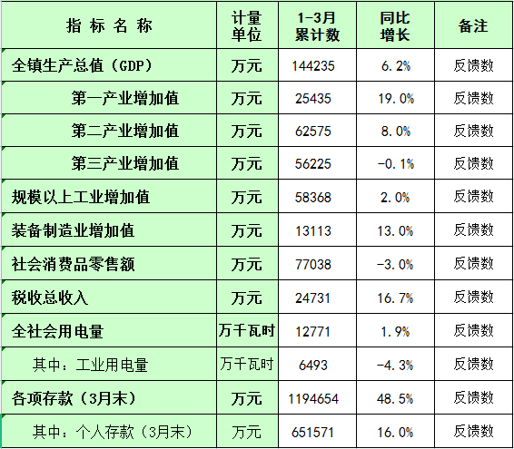 板芙鎮(zhèn)2023年1-3月主要經(jīng)濟(jì)指標(biāo)統(tǒng)計(jì)數(shù).png