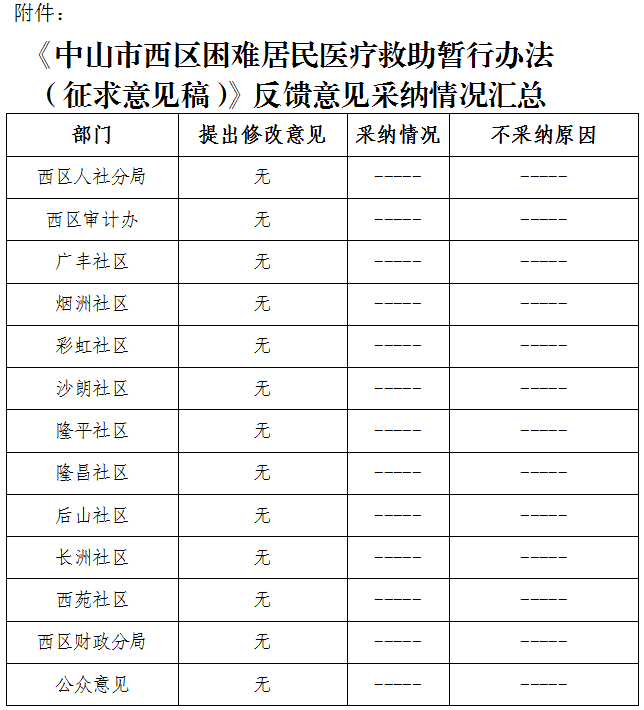 困難群眾醫(yī)療救助反饋意見.png