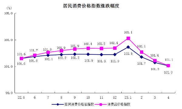 5居民消費價格指數(shù)漲跌幅度.png