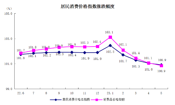 5居民消費(fèi)價格指數(shù)漲跌幅度.png