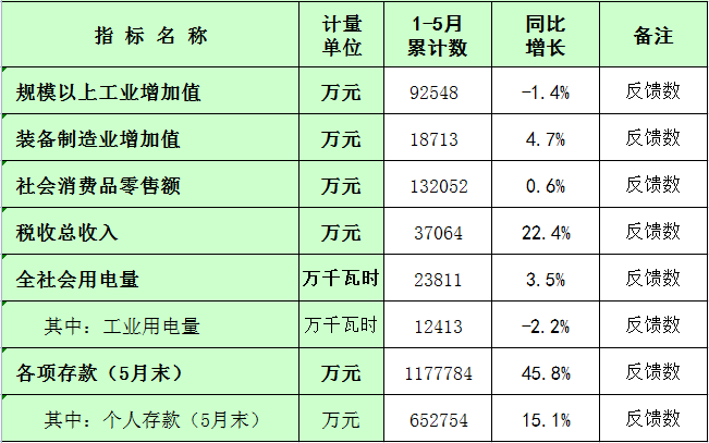 板芙鎮(zhèn)2023年1-5月主要經(jīng)濟(jì)指標(biāo)統(tǒng)計(jì)數(shù).png