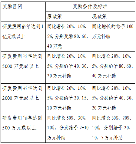 《西區(qū)扶持企業(yè)科技研發(fā)實(shí)施細(xì)則》的修訂說明.png