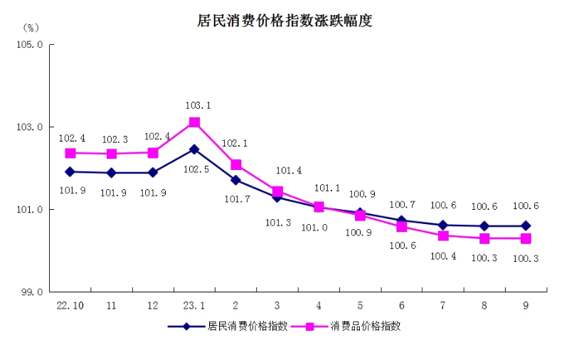 5居民消費價格指數(shù)漲跌幅度.png