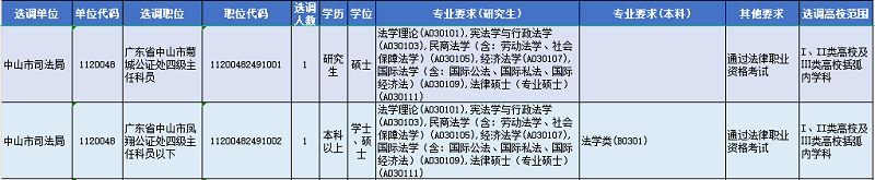 中山市司法局選調(diào)2人！廣東2024年度選調(diào)生公告發(fā)布2.png