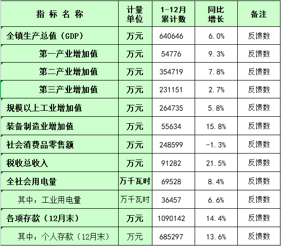 板芙鎮(zhèn)2023年1-12月主要經(jīng)濟(jì)指標(biāo)統(tǒng)計(jì)數(shù).png
