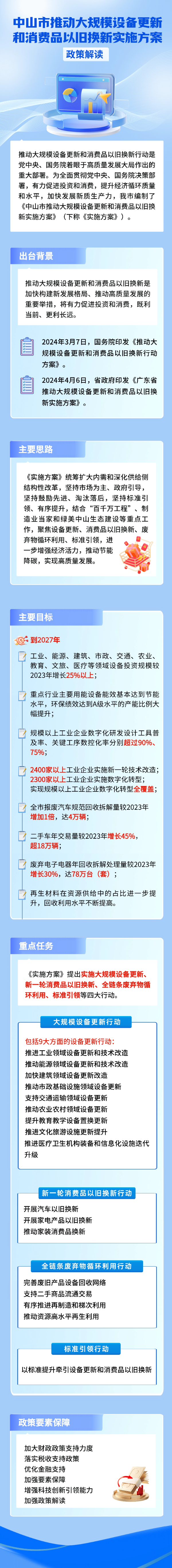 附件2：一圖讀懂《中山市推動大規(guī)模設(shè)備更新和消費(fèi)品以舊換新實(shí)施方案》政策解讀.jpg