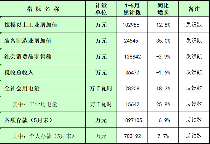 板芙鎮(zhèn)2024年1-5月主要經濟指標統(tǒng)計數(shù).png
