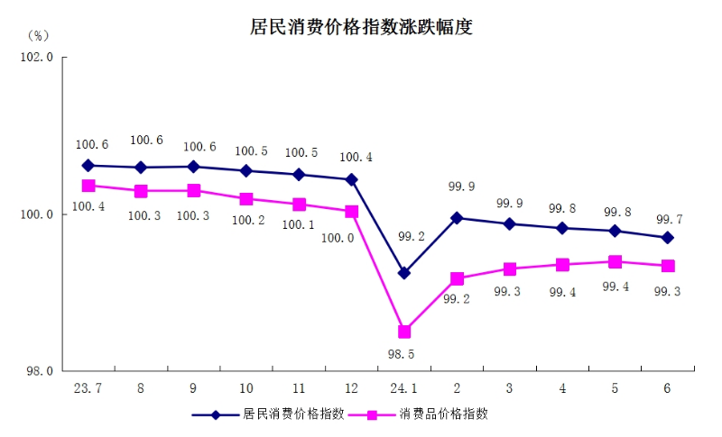 5居民消費價格指數(shù)漲跌幅度.png