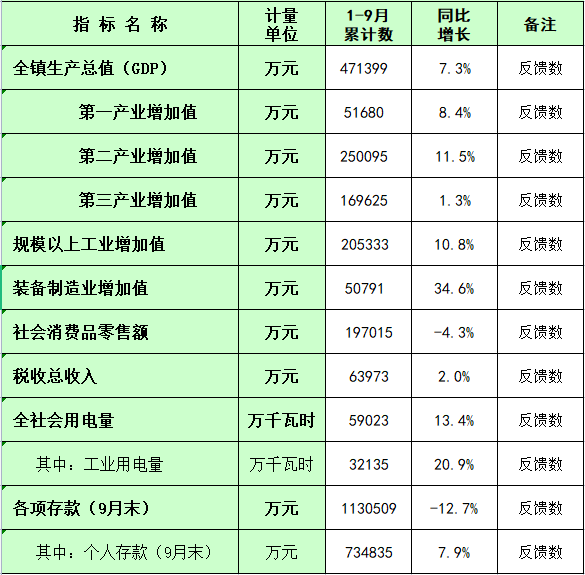 板芙鎮(zhèn)2024年1-9月主要經(jīng)濟(jì)指標(biāo)統(tǒng)計(jì)數(shù).png