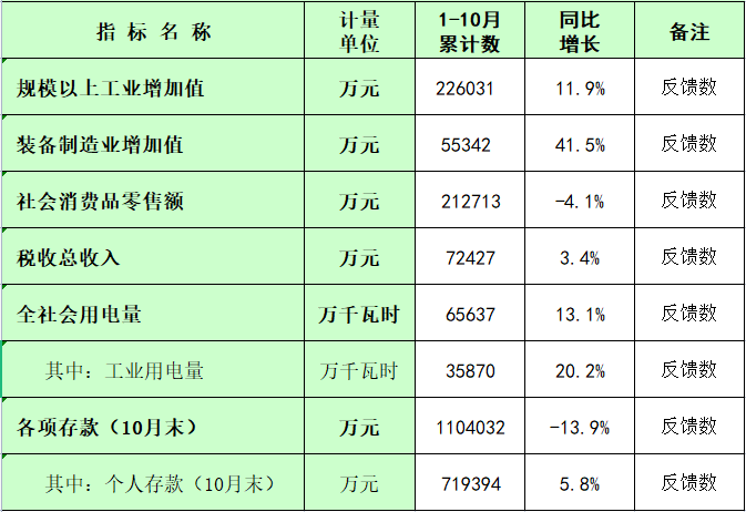 板芙鎮(zhèn)2024年1-10月主要經(jīng)濟(jì)指標(biāo)統(tǒng)計(jì)數(shù).png