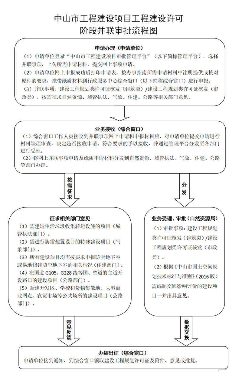 中山市工程建設(shè)項(xiàng)目工程建設(shè)許可階段并聯(lián)審批流程圖解.jpg