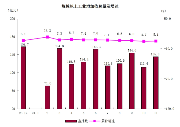 2規(guī)模以上工業(yè)增加值總量及增速.png