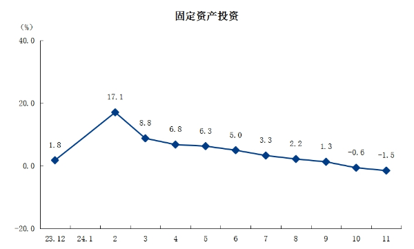 3固定資產(chǎn)投資.png