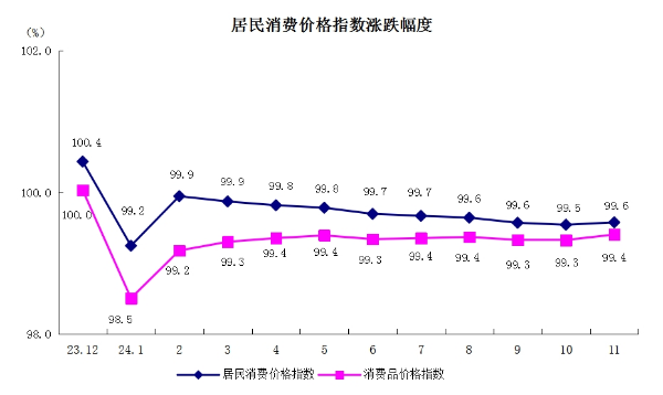 5居民消費(fèi)價(jià)格指數(shù)漲跌幅度.png