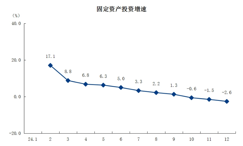 3固定資產(chǎn)投資.png