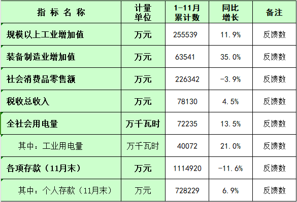 板芙鎮(zhèn)2024年1-11月主要經(jīng)濟指標統(tǒng)計數(shù).png