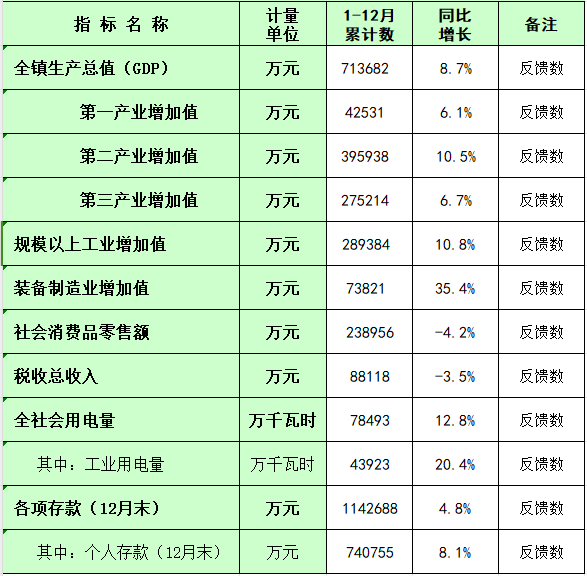 板芙鎮(zhèn)2024年1-12月主要經(jīng)濟指標(biāo)統(tǒng)計數(shù).png