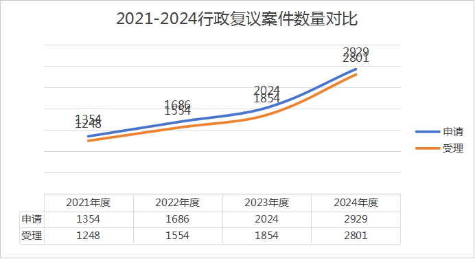 中山市2024年行政復(fù)議應(yīng)訴工作情況報(bào)告1.png