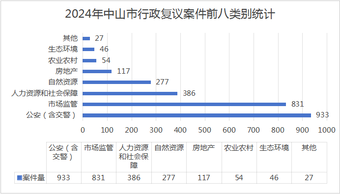 中山市2024年行政復(fù)議應(yīng)訴工作情況報(bào)告2.png