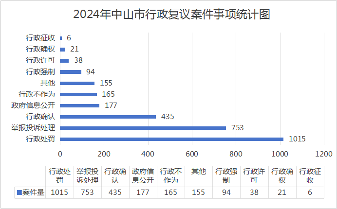 中山市2024年行政復(fù)議應(yīng)訴工作情況報(bào)告3.png