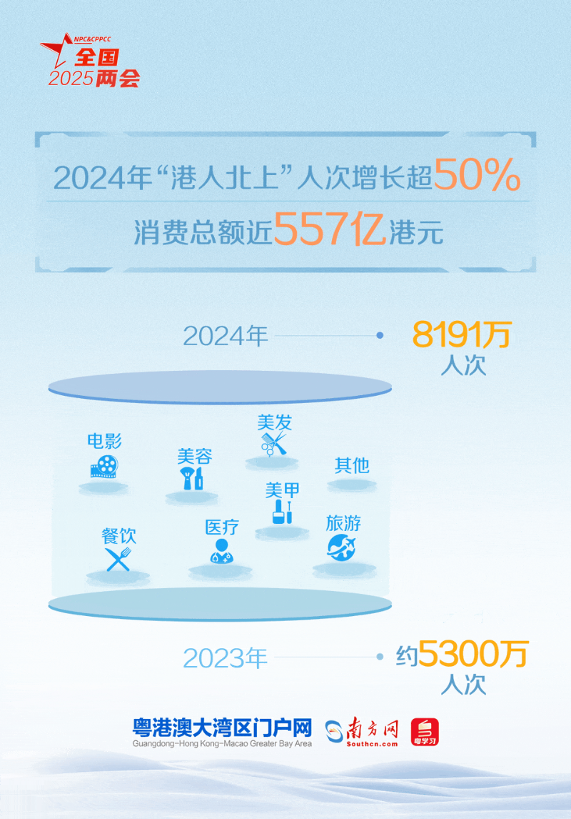 粵港澳三地居民出行互訪更加便捷，跨境消費(fèi)持續(xù)升溫，“1小時(shí)生活圈”從發(fā)展愿景成為了生活現(xiàn)實(shí)