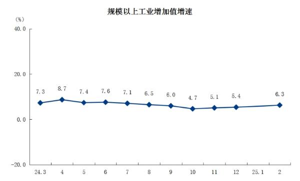2規(guī)模以上工業(yè)增加值增速.png