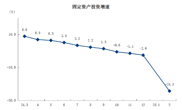 3固定資產(chǎn)投資.png