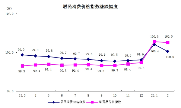 5居民消費(fèi)價格指數(shù)漲跌幅度.png