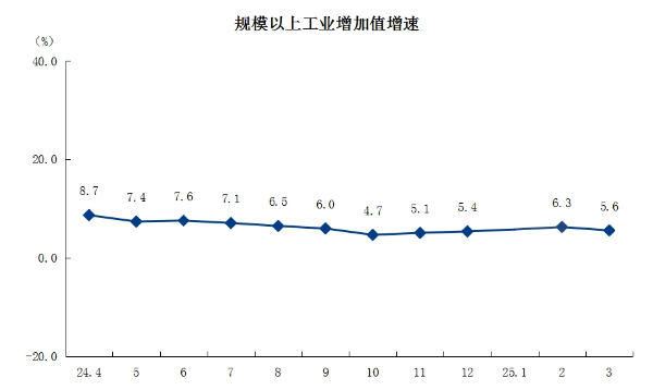 2規(guī)模以上工業(yè)增加值增速.png